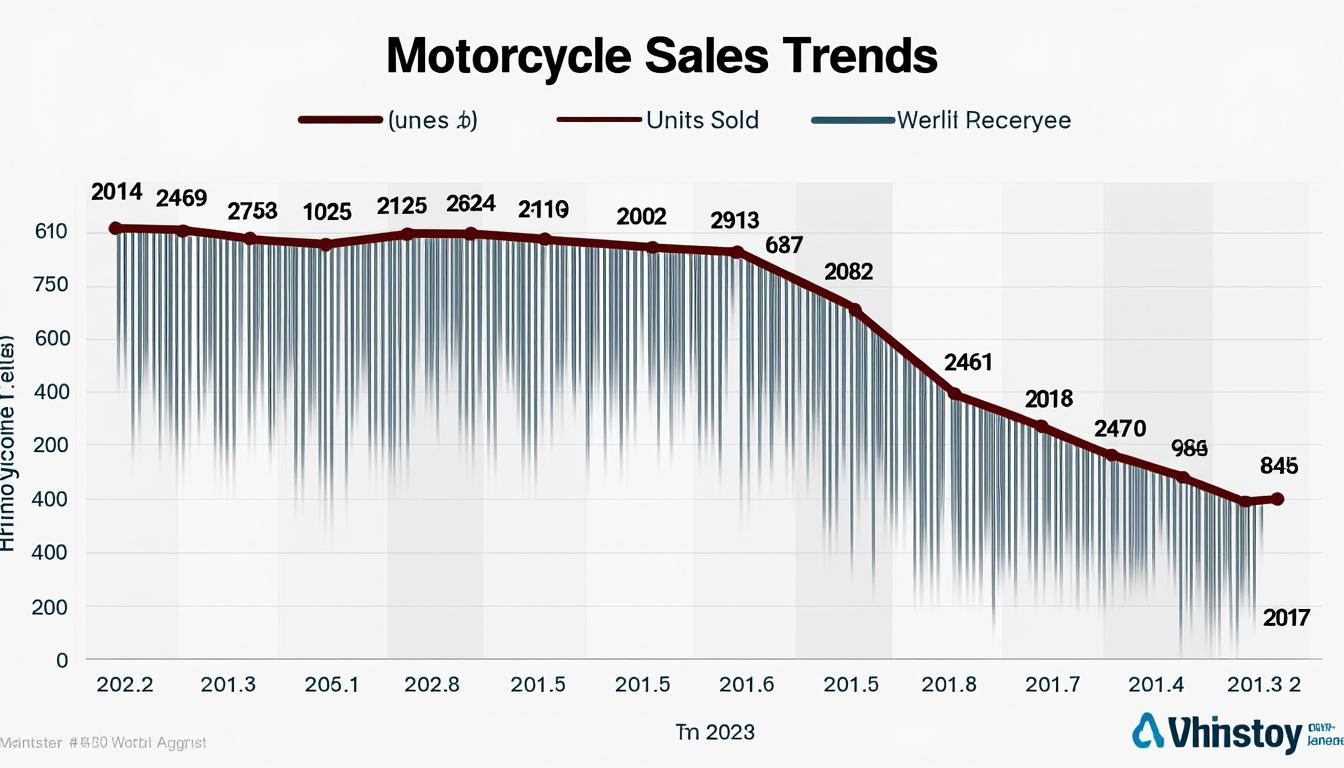 découvrez les dynamiques du marché de la moto en mai, où des marques comme bmw, harley-davidson, kawasaki et triumph rencontrent des difficultés, tandis que cfmoto, voge et zontes connaissent une croissance impressionnante. analyse des tendances et des défis de l'industrie.